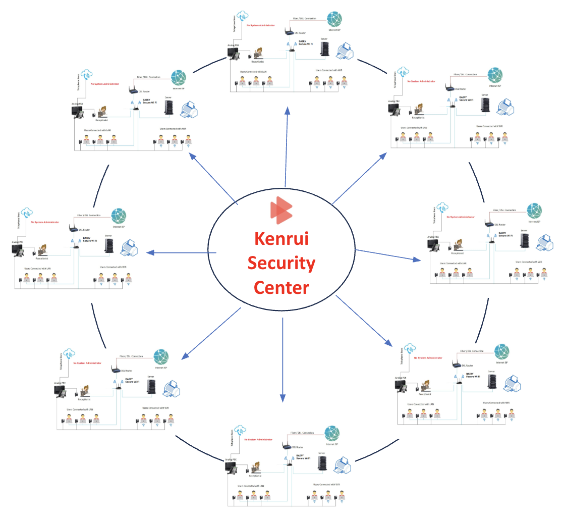 Kenrui Security Center hub-and-spoke diagram monitoring connected client sites